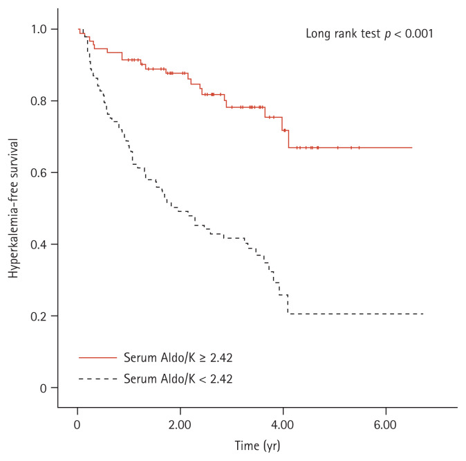 Impaired aldosterone response to potassium and hyperkalemia in patients receiving a renin-angiotensin-aldosterone system inhibitor.