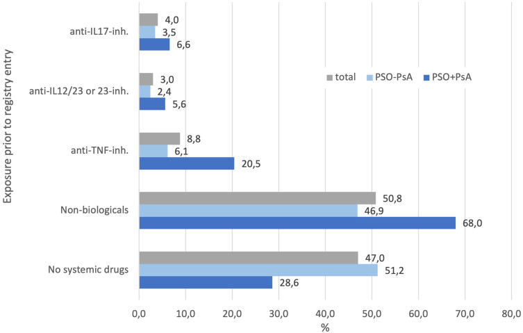 Are Systemic Drug Choices for Psoriasis by Dermatologists Compatible with Psoriatic Arthritis? Data from the German National Psoriasis Registry PsoBest.