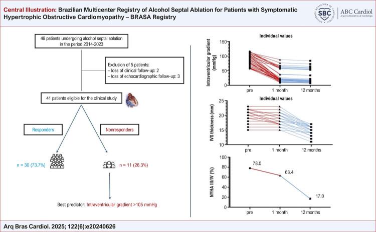 Brazilian Multicenter Registry of Alcohol Septal Ablation for Patients with Symptomatic Hypertrophic Obstructive Cardiomyopathy - BRASA Registry.