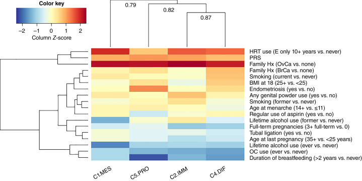 Patterns of Associations with Epidemiologic Factors by High-Grade Serous Ovarian Cancer Gene Expression Subtypes.