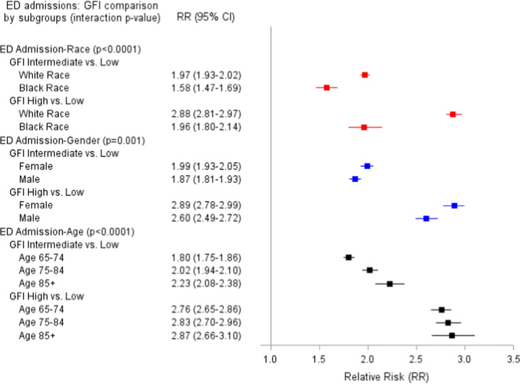A retrospective cohort study on the relationship between frailty and healthcare outcomes.