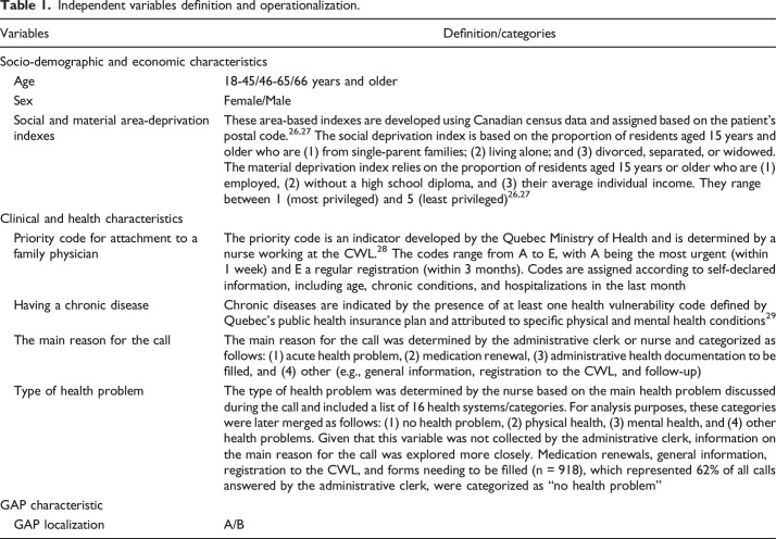 Determinants associated with receiving a medical appointment through the primary care access points for unattached adults in Quebec: A cross-sectional study.