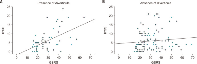 Neural crosstalk and symptom overlap: The correlation between urinary and intestinal symptoms in patients undergoing colonoscopy.