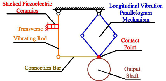 Analysis and experiment of a positioning and pointing mechanism based on the stick-slip driving principle.