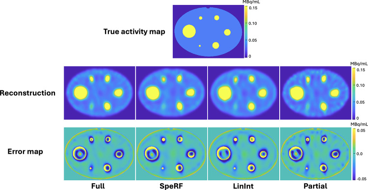 Shorter SPECT scans using self-supervised coordinate learning to synthesize skipped projection views.