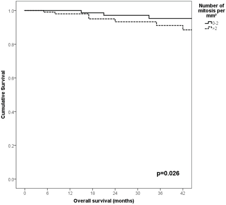 Patterns and prognostic factors of metastasis in Latino/Hispanic patients with melanoma and negative lymph nodes.