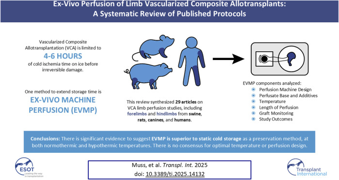 <i>Ex-Vivo</i> Perfusion of Limb Vascularized Composite Allotransplants: A Systematic Review of Published Protocols.