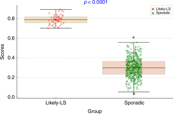 Genomics and integrative clinical data machine learning scoring model to ascertain likely Lynch syndrome patients.