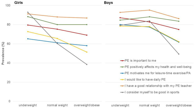 Perceived importance of and attitude towards physical education in Austrian adolescents - The role of sex, age and weight status.