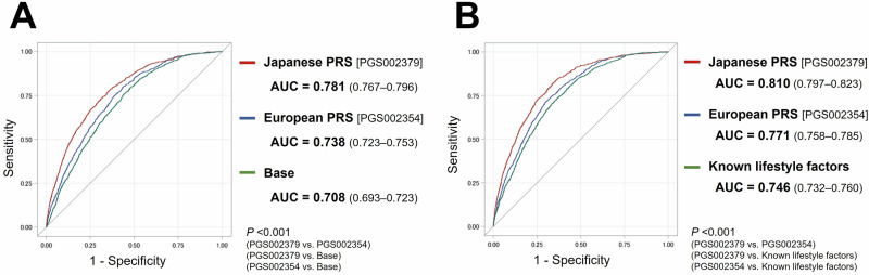 Comparison of polygenic risk scores for type 2 diabetes developed from different ancestry groups.