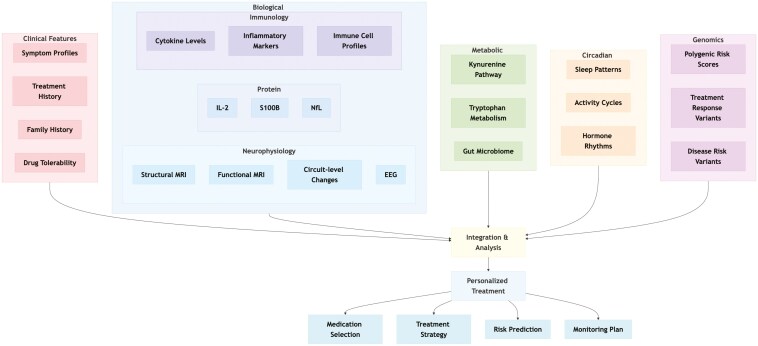 Moving toward precision and personalized treatment strategies in psychiatry.
