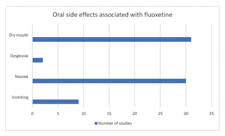 Oral side effects of fluoxetine in patients with depressive disorder: A systematic review.