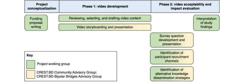 A Brief Video-Based Intervention to Improve Digital Health Literacy for Individuals With Bipolar Disorder: Intervention Development and Results of a Single-Arm Quantitative Pilot Study.