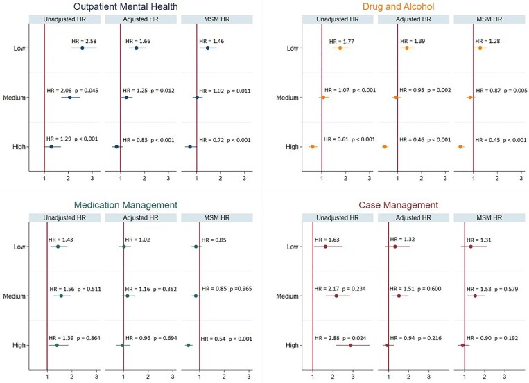 Post-release behavioral healthcare utilization and suicide risk among formerly incarcerated individuals.