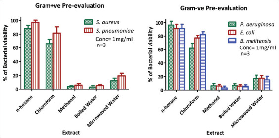 Evaluation of the antimicrobial and antibiofilm activity of <i>Quercus coccifera</i> plant leaf extract against Gram-positive and Gram-negative bacteria.