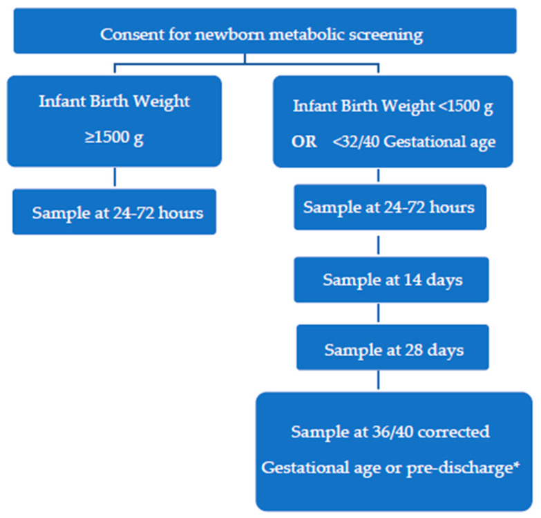 Screening Blind Spot: Missing Preterm Infants in the Detection of Congenital Hypothyroidism.