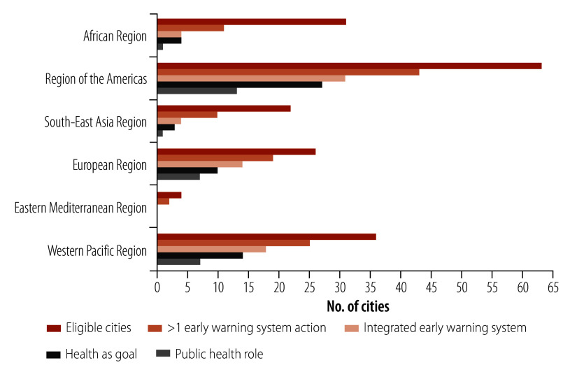 A global assessment of urban extreme weather early warning systems and public health engagement.