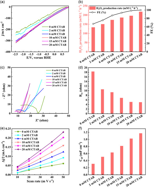 Electrosynthesis of Hydrogen Peroxide at Industrial-Level Current Density in Flow-Cell System: Interfacial Microenvironment Regulation and Catalyst Design.