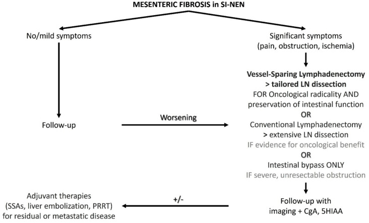 Mesenteric Fibrosis in Neuroendocrine Neoplasms: a Systematic Review of New Thoughts on Causation and Potential Treatments.