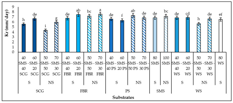 Combined Effect of Spent Mushroom Substrate and Agro-Industrial Residues on <i>Pleurotus columbinus</i> Production and Intra-Cellular Polysaccharide Synthesis.