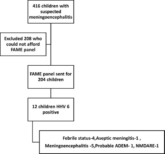 Spectrum of Neurological Manifestations of HHV-6 Encephalitis in Immunocompetent Children - A Retrospective Study at a Tertiary Care Center in South India.