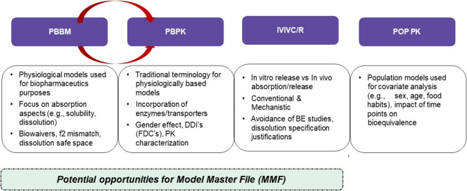 Considering Opportunities and Challenges When Implementing the Model Master File Framework - a Meeting Report.