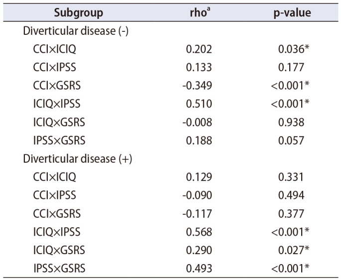 Neural crosstalk and symptom overlap: The correlation between urinary and intestinal symptoms in patients undergoing colonoscopy.