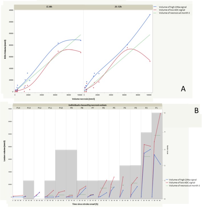 Dynamics of Ionic and Cytotoxic Edema During Acute and Subacute Stages of Patients With Ischemic Stroke: Complementarity of <sup>23</sup>Na MRI and Diffusion MRI.