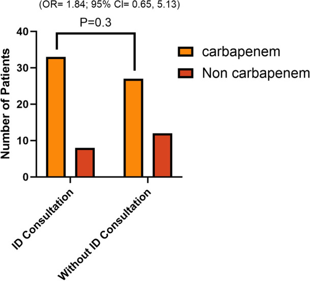 Characteristics and Outcomes of Patients Treated with Carbapenem Versus Non-carbapenem Therapy for AmpC-Producing Enterobacterales Bacteremia: A Retrospective Study.