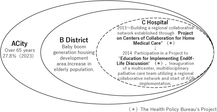 Barriers and facilitators of advance care planning practices in multi-disciplinary, multi-facility palliative care for Japan's aging population: A qualitative analysis.