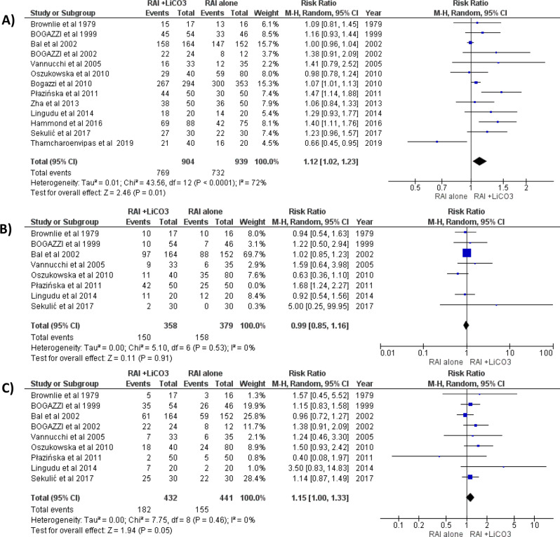 Determining the best dose of lithium carbonate as adjuvant therapy to radioactive iodine for the treatment of hyperthyroidism: a systematic review and meta-analysis.