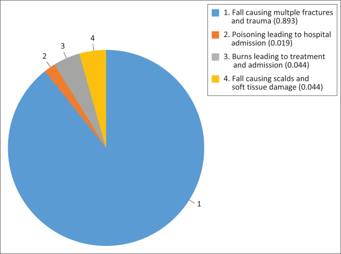 Maternal knowledge and attitude towards unintentional childhood injury among children under five.