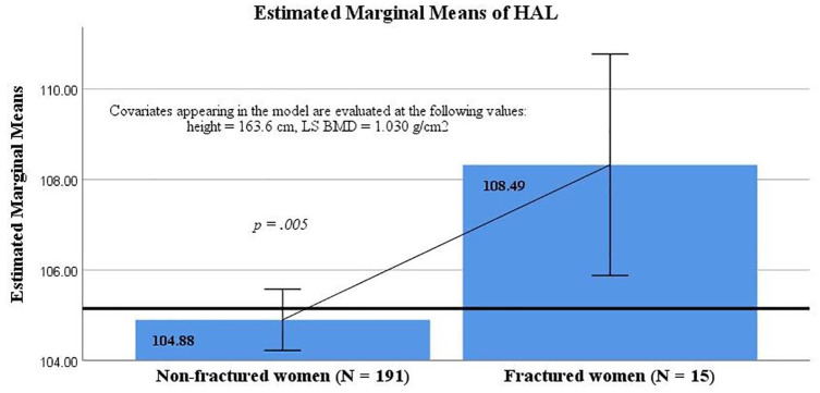 Hip axis length and non-hip cortical fragility fractures in young postmenopausal nonobese Caucasian women.