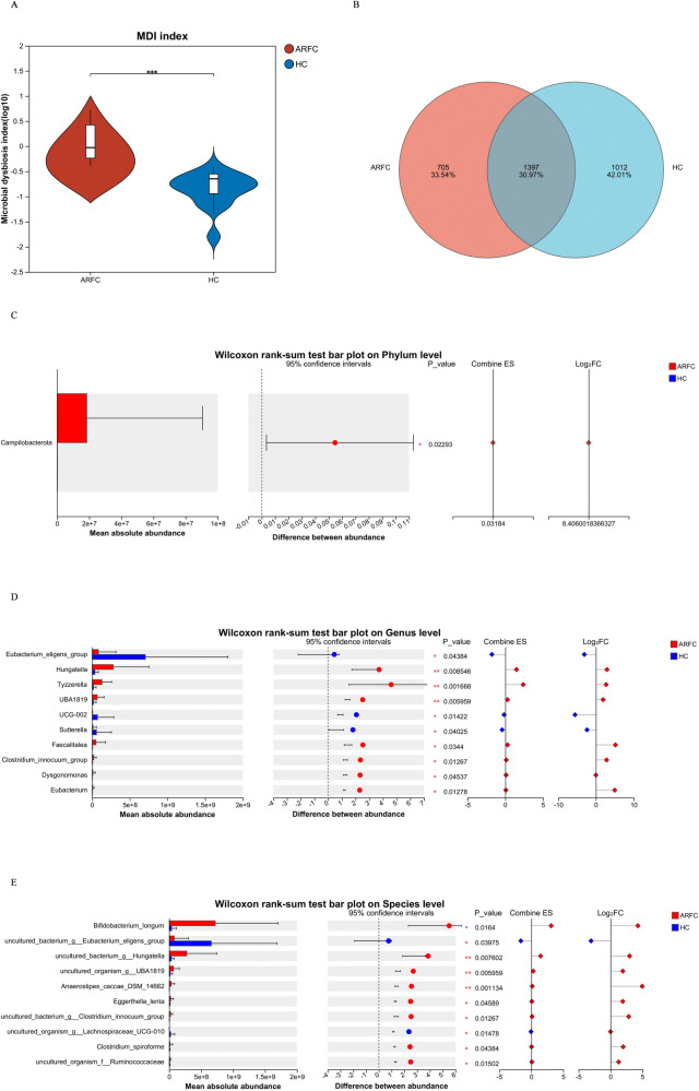 Multi-omics technology reveals the changes in gut microbiota to stimulate aromatic amino acid metabolism in children with allergic rhinitis and constipation.
