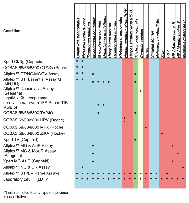 Syndromic approaches for sexually transmitted infections: added value of molecular diagnosis.