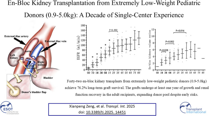 <i>En-Bloc</i> Kidney Transplantation From Extremely Low-Weight (0.9-5.0 kg) Pediatric Donors: A Decade of Single-Center Experience.