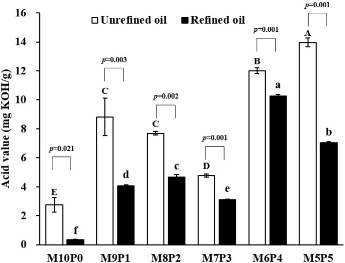 Effects of Feeding Mandarin and Poultry By-Products on Growth Performance and Physicochemical Properties of Black Soldier Fly (<i>Hermetia illucens</i>) Larvae.