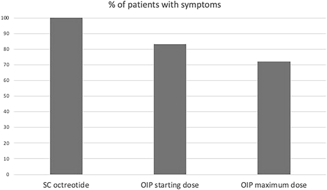 Octreotide infusion pump in patients with functional neuroendocrine tumors and refractory hormonal syndrome.