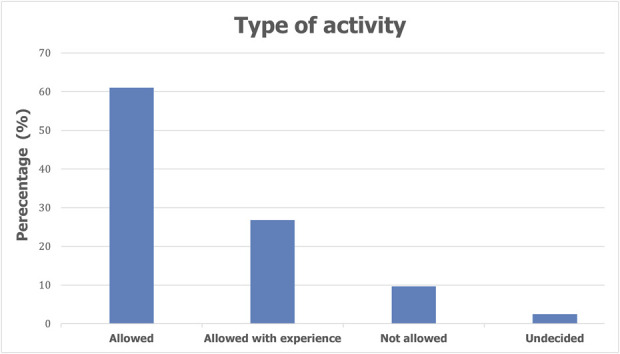In Young Patients Undergoing Total Hip Arthroplasty, Is There a Correlation Between Activity Level and Wear of Highly Cross-Linked Polyethylene?