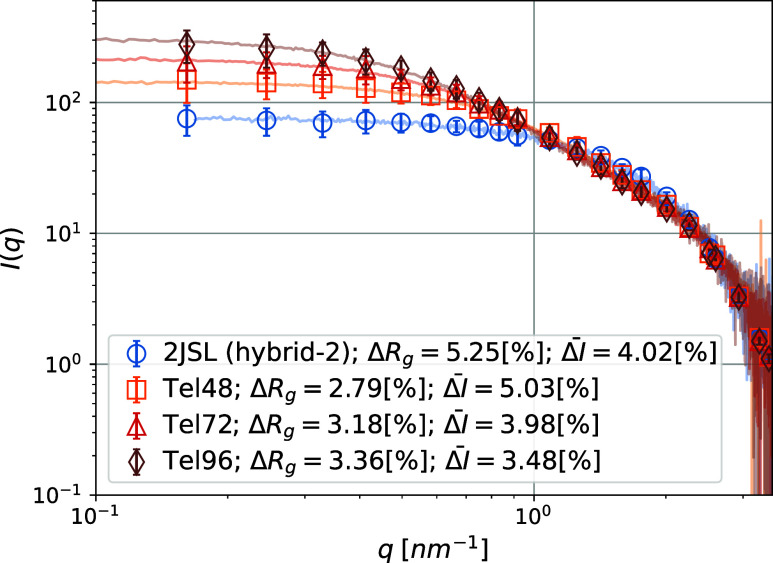 Polymeric Properties of Telomeric G‑Quadruplex Multimers: Effects of Chemically Inert Crowders