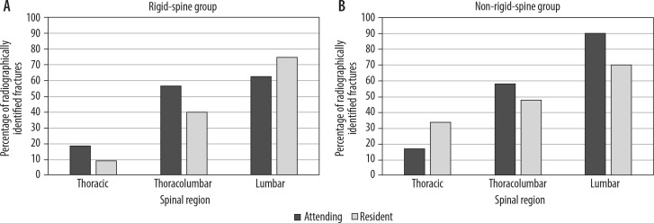 Diagnostic accuracy of plain films in detection of thoracolumbar fractures in minor trauma patients: comparison with CT.
