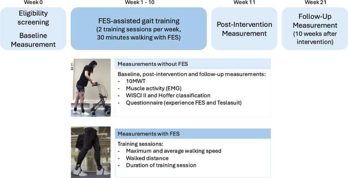 Feasibility and safety of automated multi-channel FES-assisted gait training in incomplete spinal cord injury.