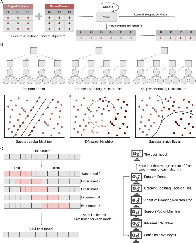 Integrating multimodal data to predict the progression of hormone-sensitive prostate cancer.
