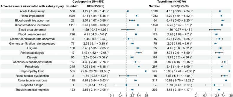 A comparative analysis of drug-induced kidney injury adverse reactions between cyclosporine and tacrolimus based on the FAERS database.