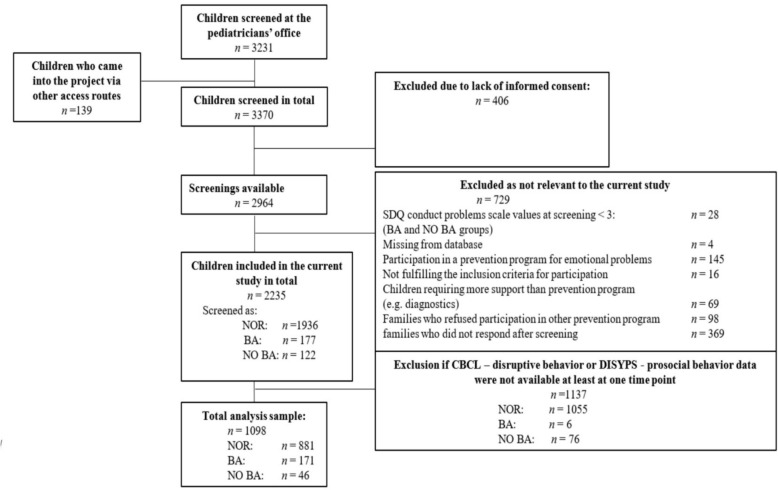 Effectiveness of group-based indicated prevention in children identified with disruptive behavior problems: results of an implementation study in the German health care system.