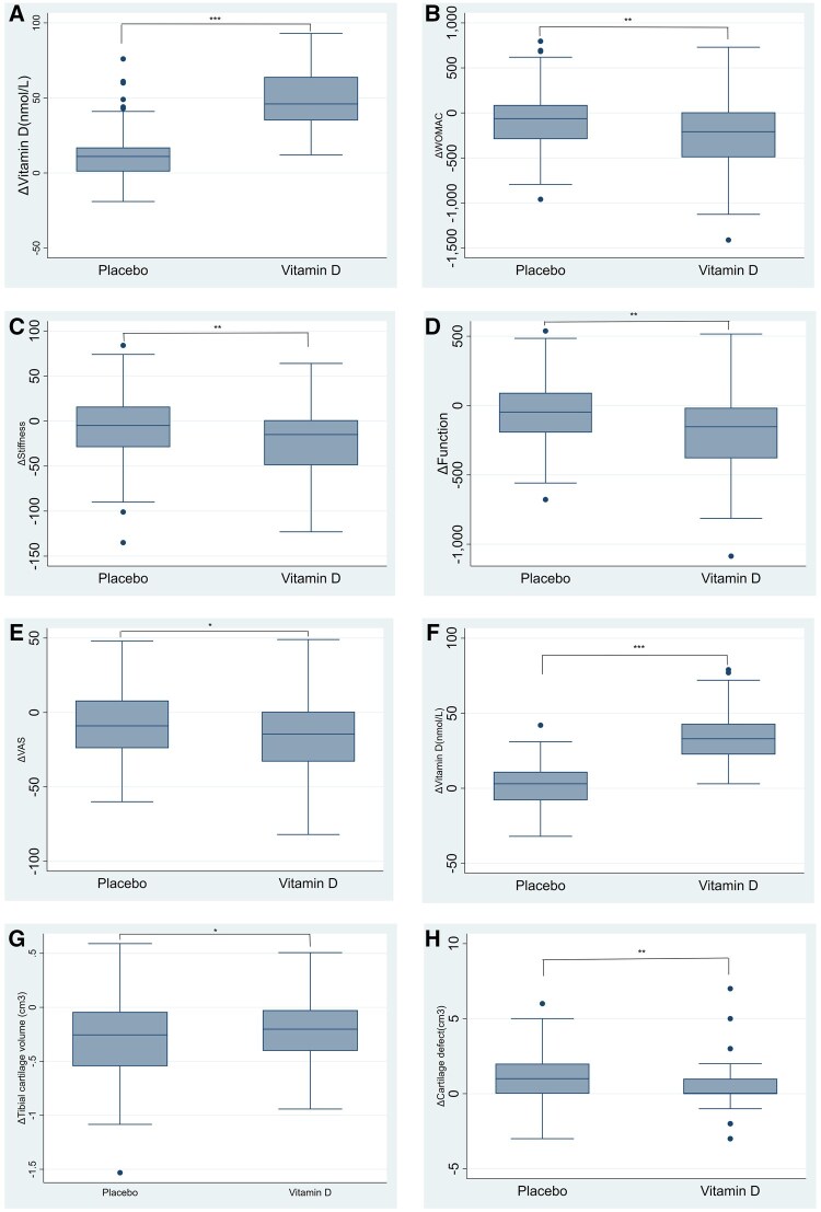 Baseline 25-hydroxyvitamin D levels predict the effects of vitamin D supplementation on joint symptoms and cartilage loss in patients with knee osteoarthritis.