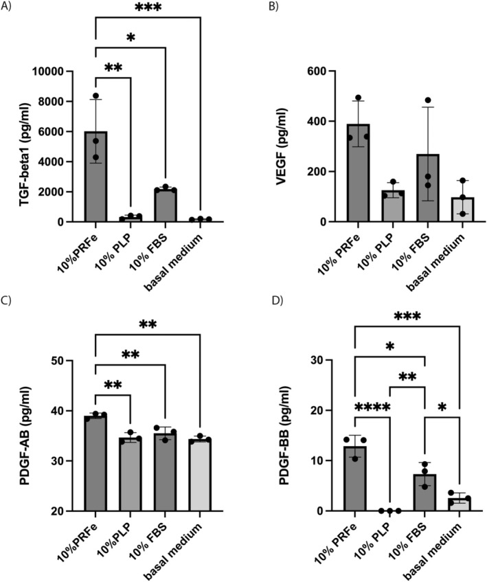 Platelet-Rich Fibrin Mediates Beneficial Effects on Adipose-Derived Stem Cells via Increased Levels of Key Cytokines.