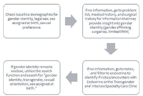 Validation of a Methodology to Investigate Care Inequities for Transgender Patients.
