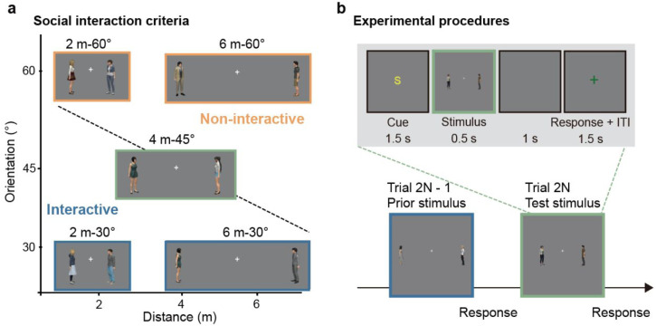 Opposing effects of prior information on relational representation and visual cues in dynamic social interaction perception.