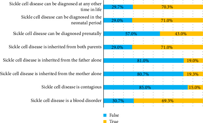 Acceptability of Newborn Screening for Sickle Cell Disease Among Pregnant Women in Bukavu, Democratic Republic of the Congo: Factors Associated With Uptake and Implications for Public Health.
